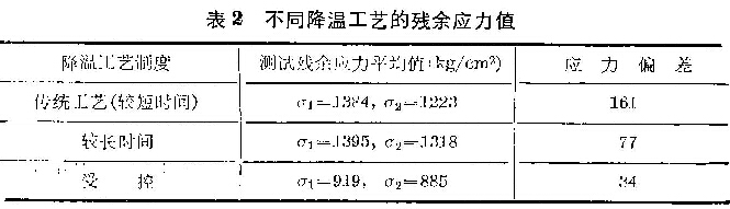表2 不同降溫工藝的殘余應(yīng)力值